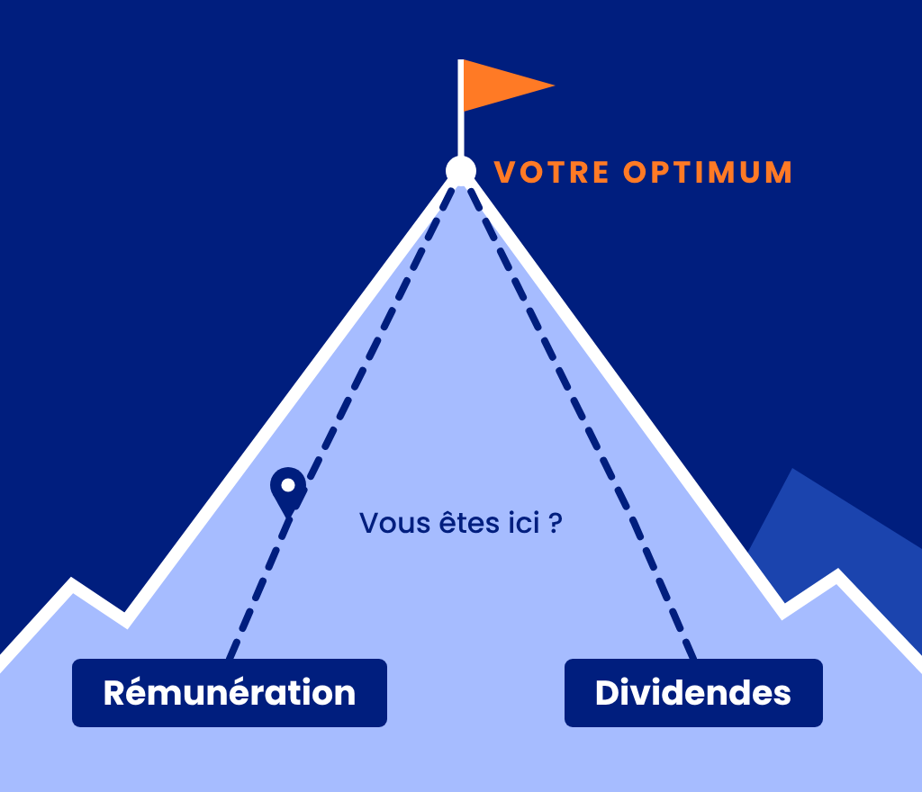 Deux chemins, rémunération et dividendes, montent vers un même sommet : votre optimum. Un repère indique « Vous êtes ici ? » à mi-pente.
